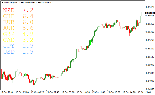 Mistakes When Using a Currency Strength Meter Indicator
